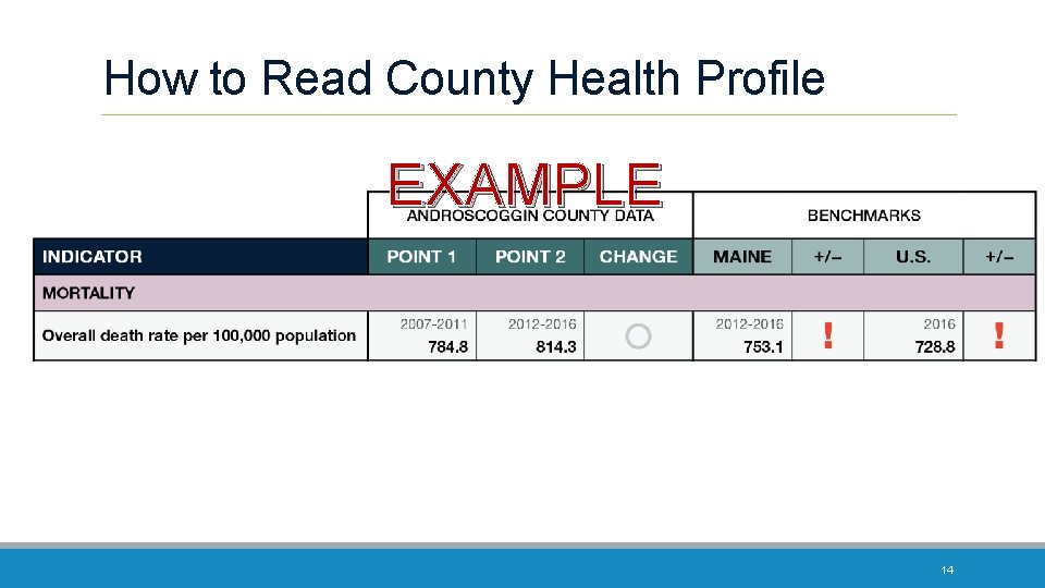 How to Read County Health Profile EXAMPLE 14 