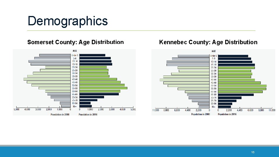 Demographics Somerset County: Age Distribution Kennebec County: Age Distribution 16 