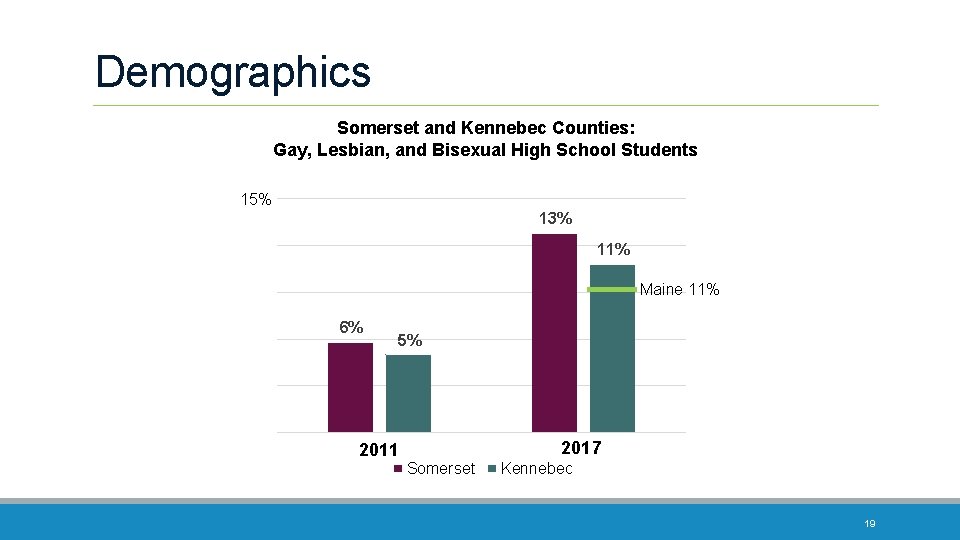 Demographics Somerset and Kennebec Counties: Gay, Lesbian, and Bisexual High School Students 15% 13%