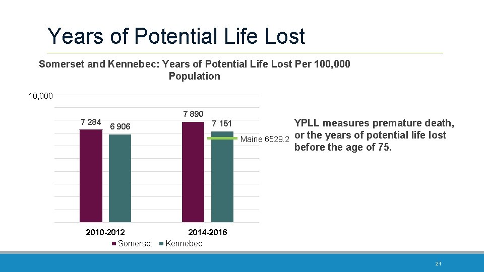 Years of Potential Life Lost Somerset and Kennebec: Years of Potential Life Lost Per