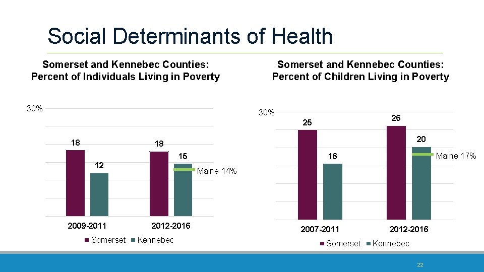 Social Determinants of Health Somerset and Kennebec Counties: Percent of Individuals Living in Poverty