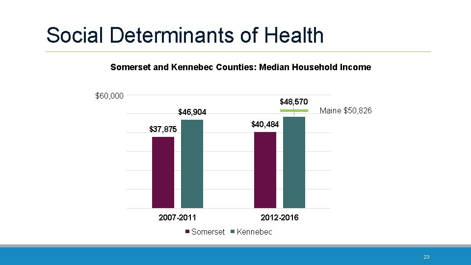 Social Determinants of Health Somerset and Kennebec Counties: Median Household Income $60, 000 $48,