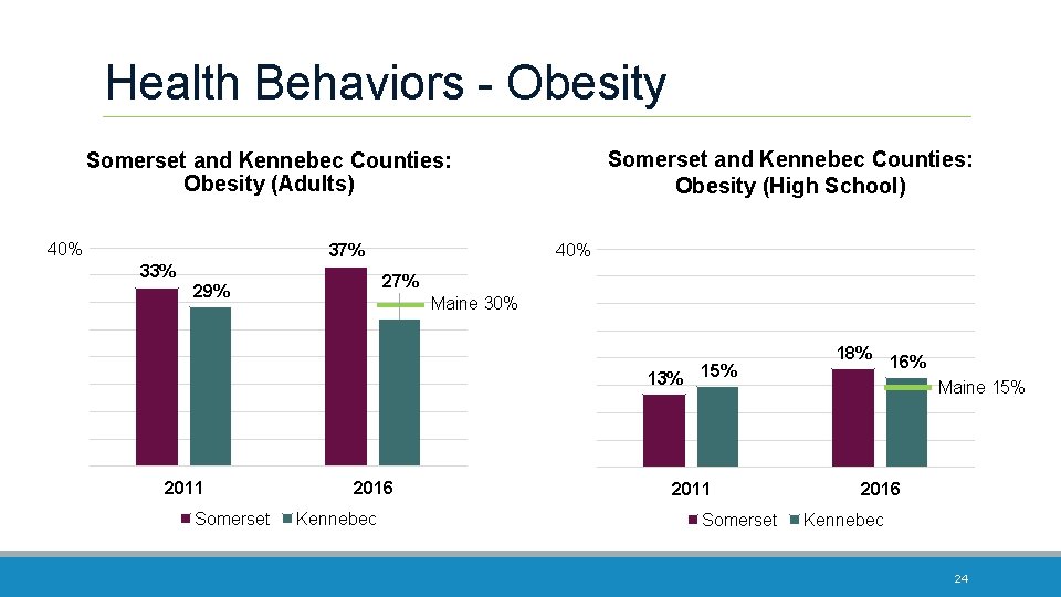 Health Behaviors - Obesity Somerset and Kennebec Counties: Obesity (High School) Somerset and Kennebec