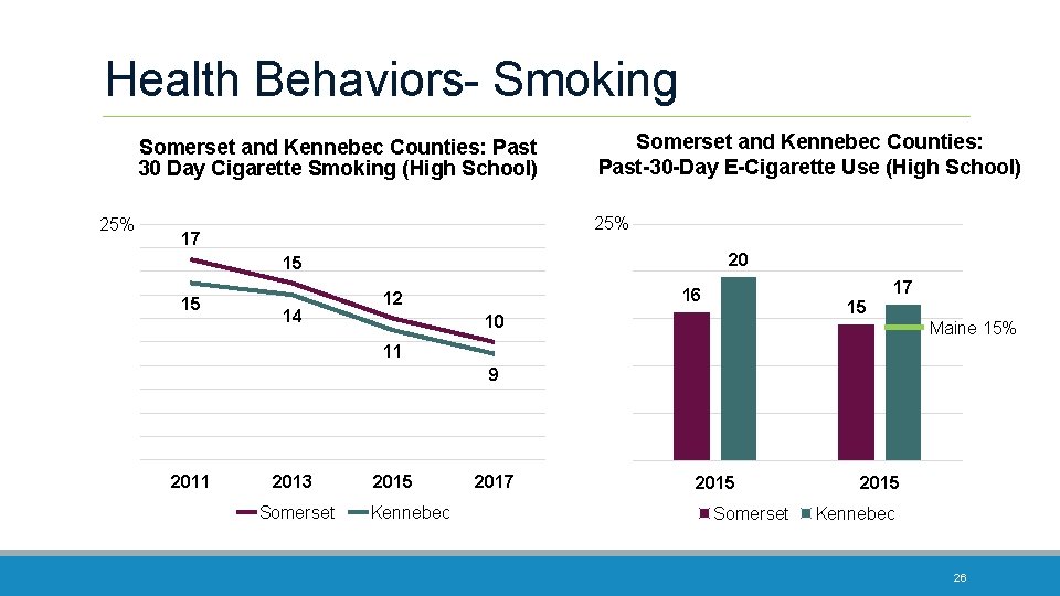 Health Behaviors- Smoking Somerset and Kennebec Counties: Past 30 Day Cigarette Smoking (High School)