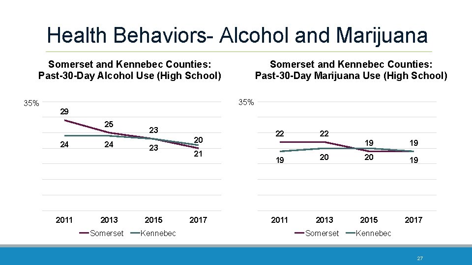 Health Behaviors- Alcohol and Marijuana Somerset and Kennebec Counties: Past-30 -Day Alcohol Use (High