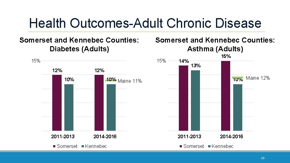 Health Outcomes-Adult Chronic Disease Somerset and Kennebec Counties: Diabetes (Adults) 15% Somerset and Kennebec