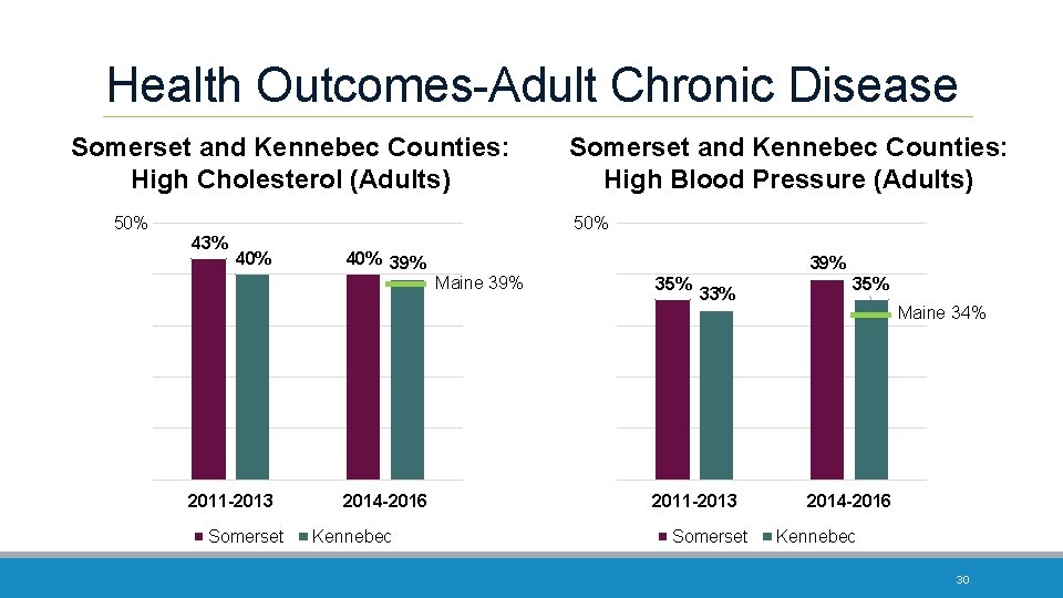 Health Outcomes-Adult Chronic Disease Somerset and Kennebec Counties: High Cholesterol (Adults) 50% 43% Somerset