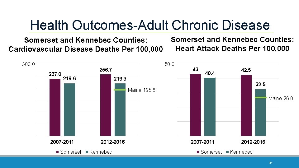 Health Outcomes-Adult Chronic Disease Somerset and Kennebec Counties: Cardiovascular Disease Deaths Per 100, 000
