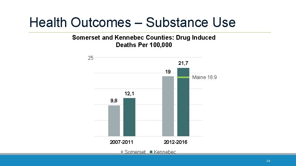 Health Outcomes – Substance Use Somerset and Kennebec Counties: Drug Induced Deaths Per 100,