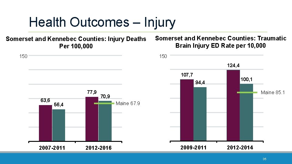 Health Outcomes – Injury Somerset and Kennebec Counties: Injury Deaths Per 100, 000 150