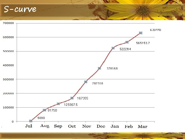 S-curve 