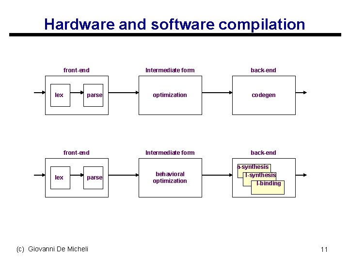 Hardware and software compilation front-end lex parse (c) Giovanni De Micheli Intermediate form back-end