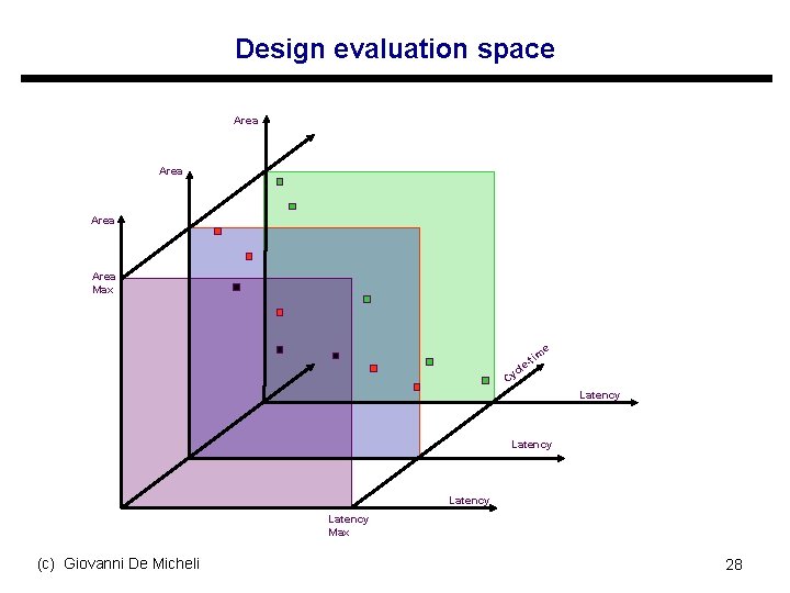 Design evaluation space Area Max c Cy l ti e- e m Latency Max