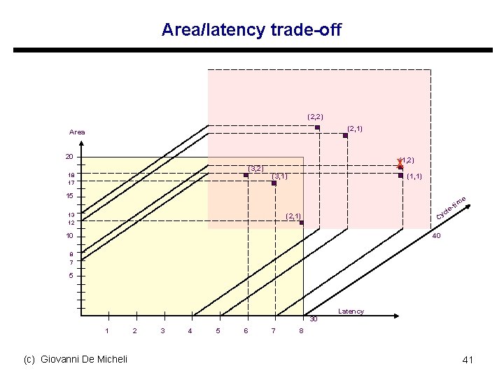 Area/latency trade-off (2, 2) (2, 1) Area 20 X(1, 2) (3, 2) 18 17