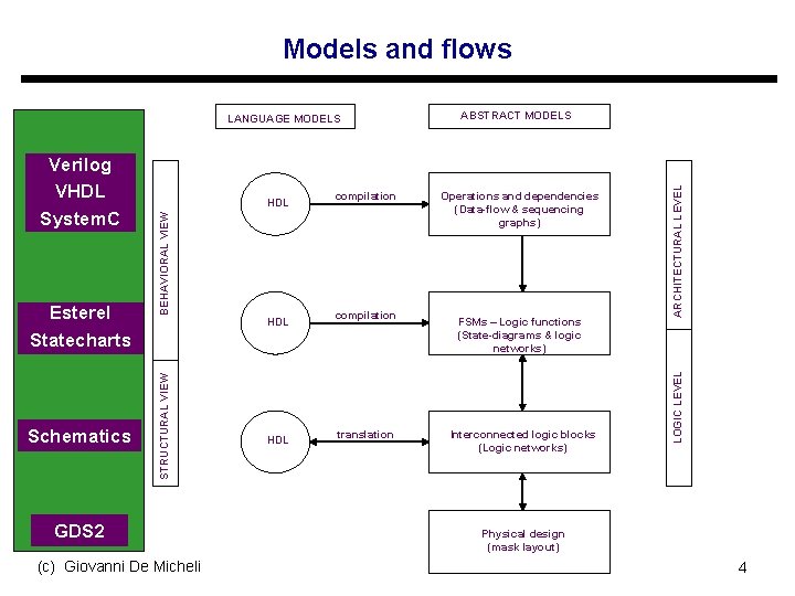 Models and flows Schematics GDS 2 (c) Giovanni De Micheli HDL compilation translation Operations