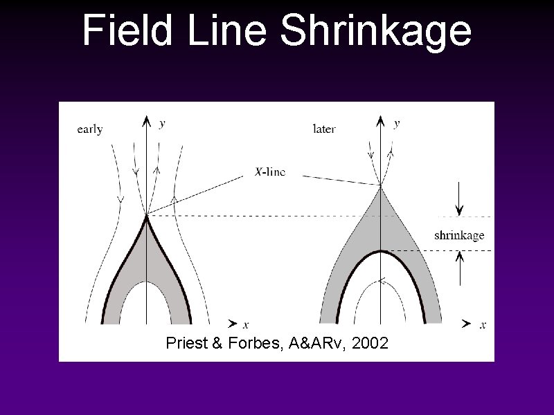 Field Line Shrinkage Priest & Forbes, A&ARv, 2002 