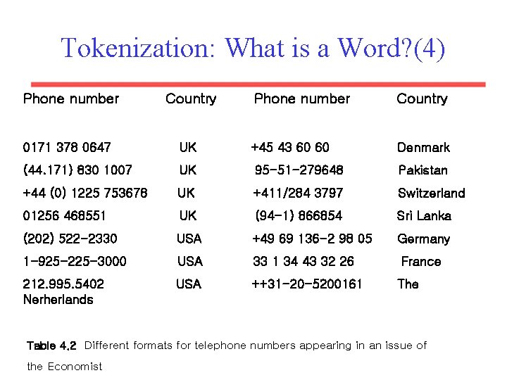 Tokenization: What is a Word? (4) Phone number Country 0171 378 0647 UK +45