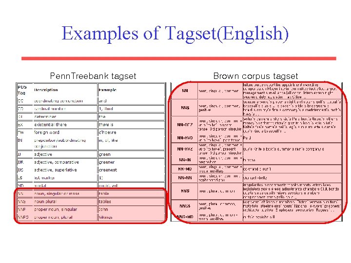 Examples of Tagset(English) Penn. Treebank tagset Brown corpus tagset 