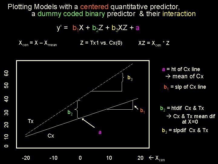Plotting Models with a centered quantitative predictor, a dummy coded binary predictor & their