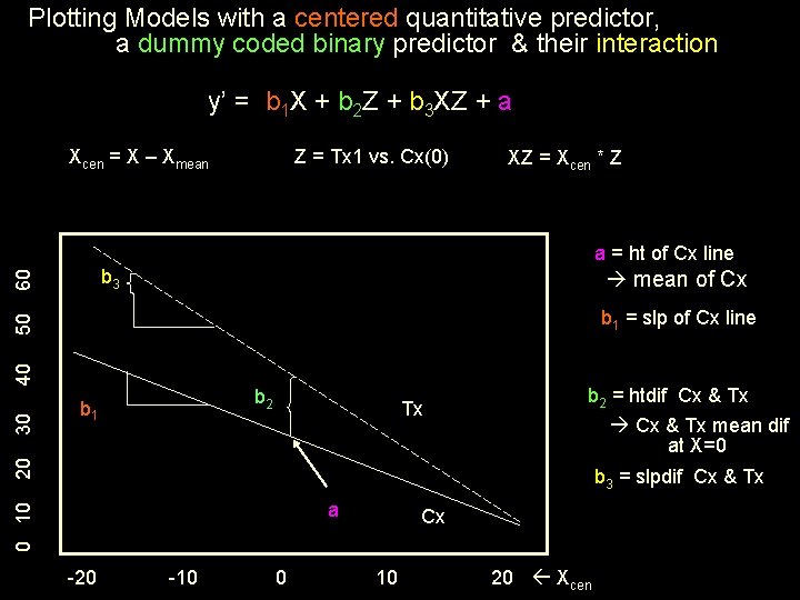 Plotting Models with a centered quantitative predictor, a dummy coded binary predictor & their