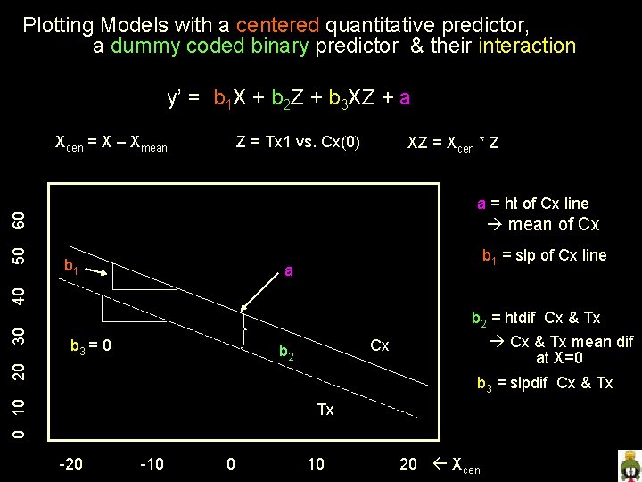 Plotting Models with a centered quantitative predictor, a dummy coded binary predictor & their