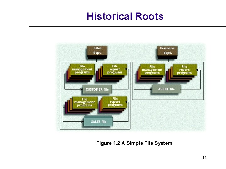 Historical Roots Figure 1. 2 A Simple File System 11 Historical Roots Figure 1. 2 A Simple File System 11