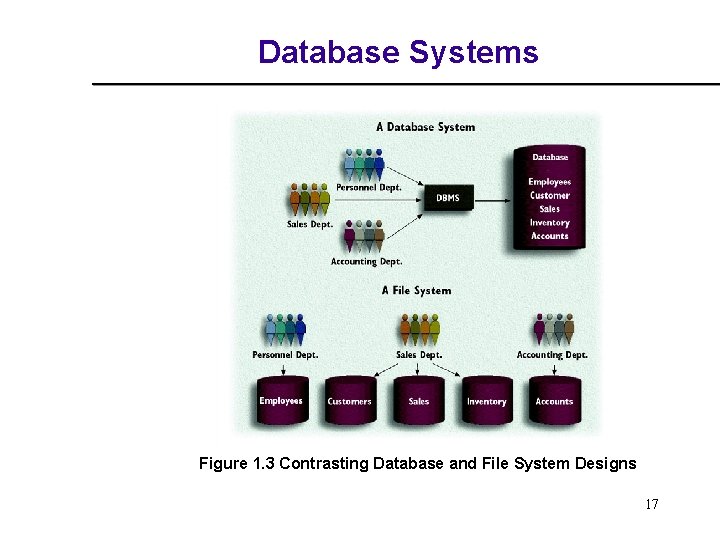 Database Systems Figure 1. 3 Contrasting Database and File System Designs 17 Database Systems Figure 1. 3 Contrasting Database and File System Designs 17