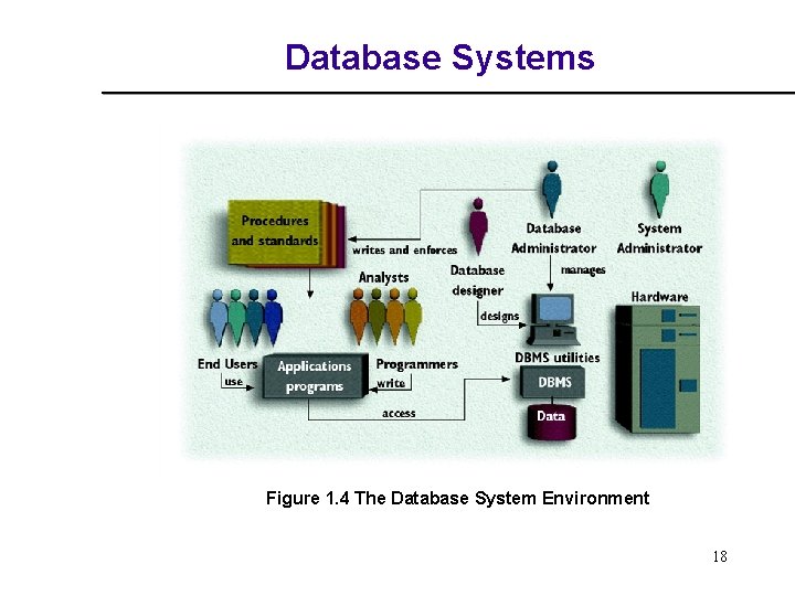 Database Systems Figure 1. 4 The Database System Environment 18 Database Systems Figure 1. 4 The Database System Environment 18