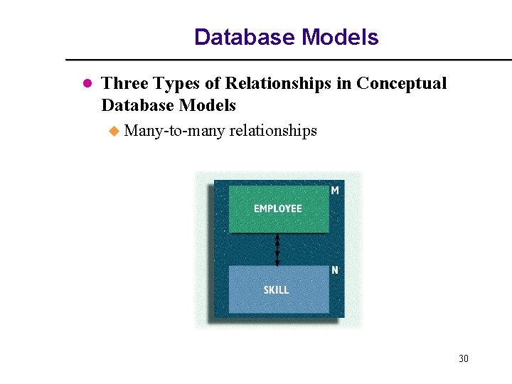 Database Models l Three Types of Relationships in Conceptual Database Models u Many-to-many relationships Database Models l Three Types of Relationships in Conceptual Database Models u Many-to-many relationships