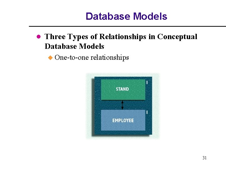 Database Models l Three Types of Relationships in Conceptual Database Models u One-to-one relationships Database Models l Three Types of Relationships in Conceptual Database Models u One-to-one relationships