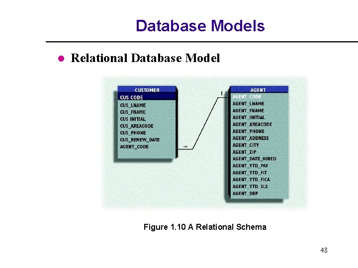 Database Models l Relational Database Model Figure 1. 10 A Relational Schema 48 Database Models l Relational Database Model Figure 1. 10 A Relational Schema 48