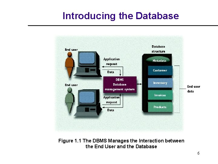 Introducing the Database Figure 1. 1 The DBMS Manages the Interaction between the End Introducing the Database Figure 1. 1 The DBMS Manages the Interaction between the End