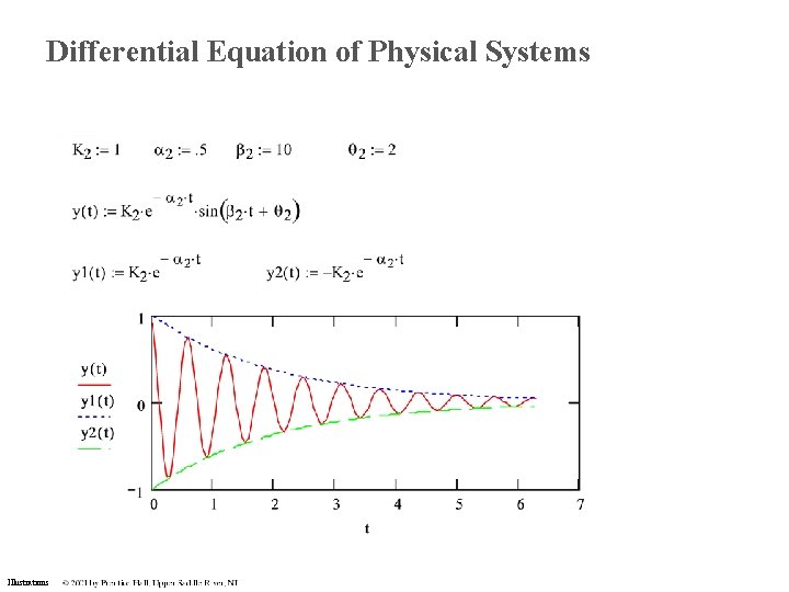Differential Equation of Physical Systems Illustrations Differential Equation of Physical Systems Illustrations