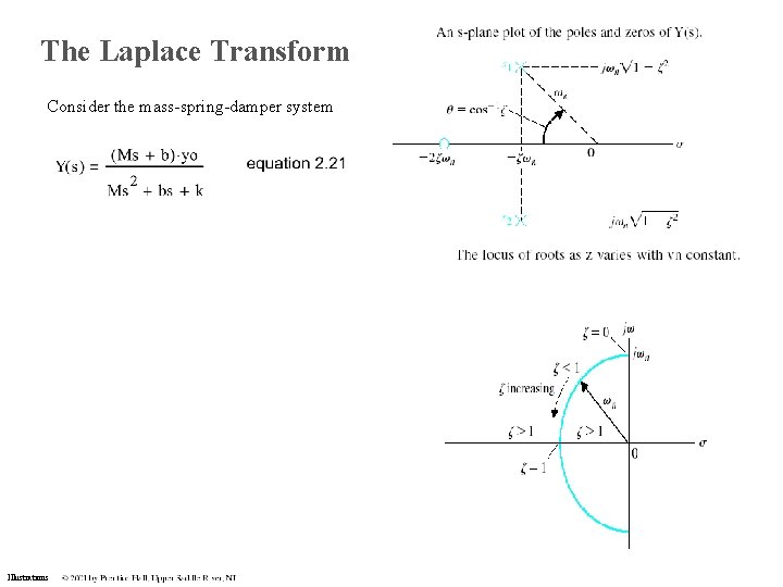 The Laplace Transform Consider the mass-spring-damper system Illustrations The Laplace Transform Consider the mass-spring-damper system Illustrations
