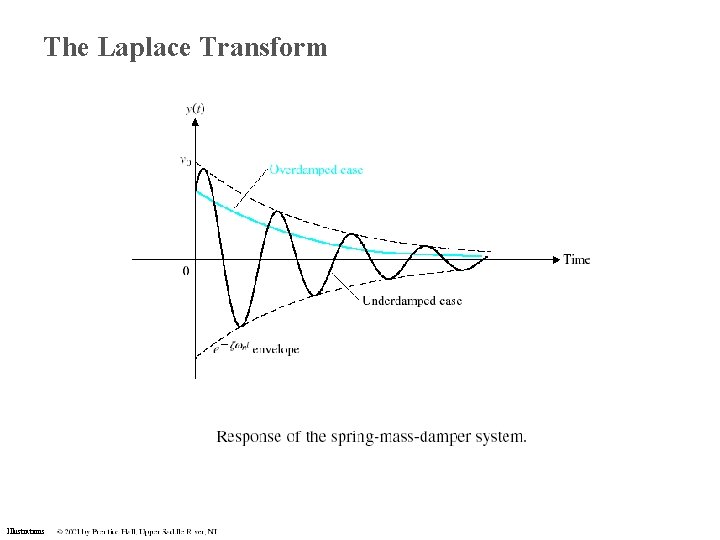 The Laplace Transform Illustrations The Laplace Transform Illustrations