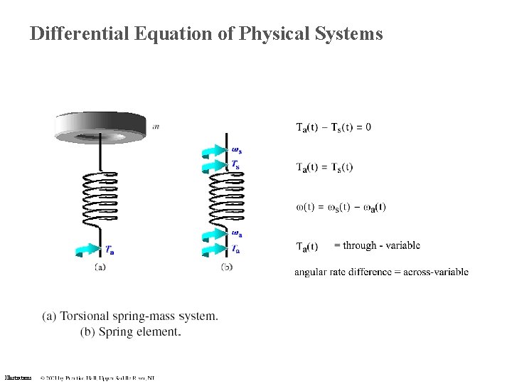 Differential Equation of Physical Systems Illustrations Differential Equation of Physical Systems Illustrations
