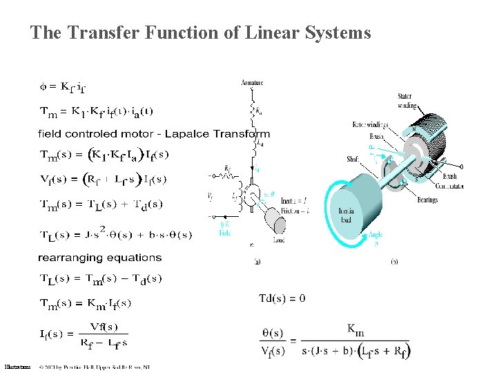 The Transfer Function of Linear Systems Illustrations The Transfer Function of Linear Systems Illustrations