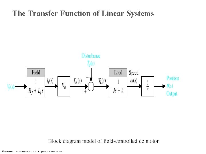 The Transfer Function of Linear Systems Illustrations The Transfer Function of Linear Systems Illustrations