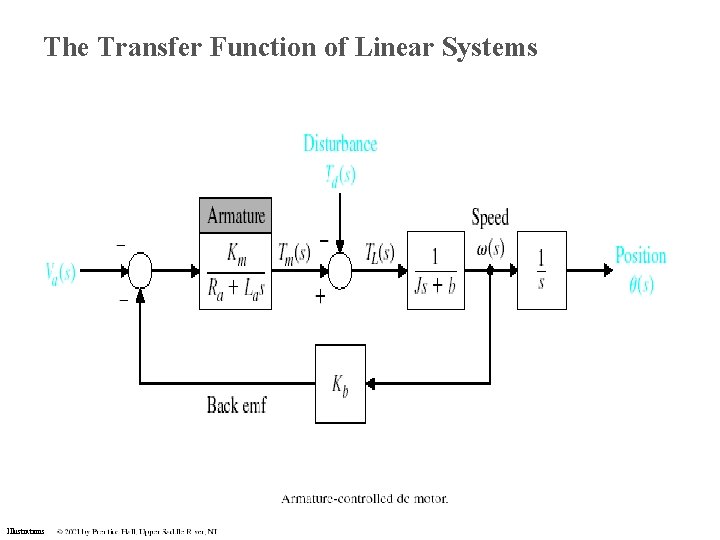 The Transfer Function of Linear Systems Illustrations The Transfer Function of Linear Systems Illustrations