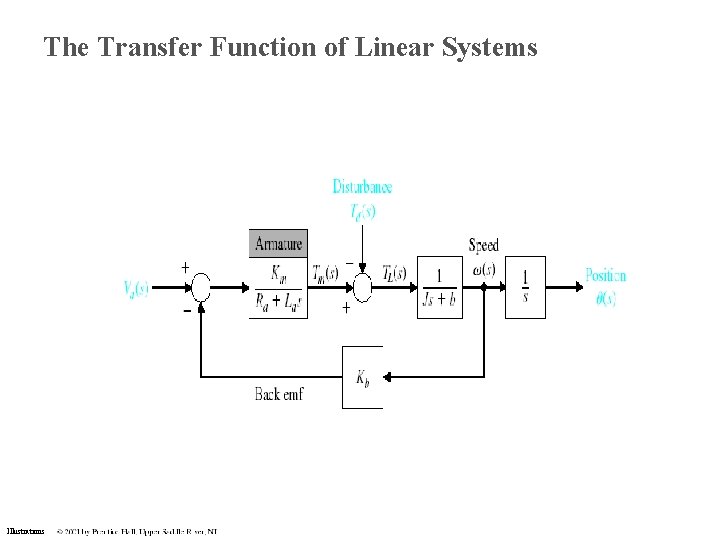The Transfer Function of Linear Systems Illustrations The Transfer Function of Linear Systems Illustrations