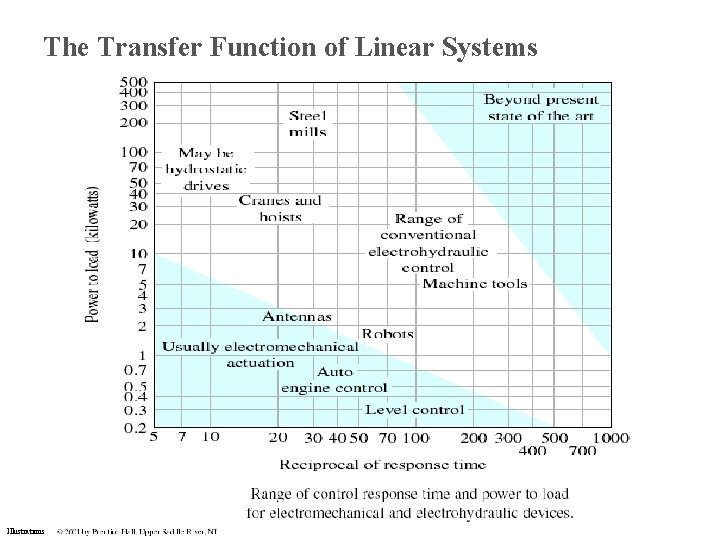 The Transfer Function of Linear Systems Illustrations The Transfer Function of Linear Systems Illustrations