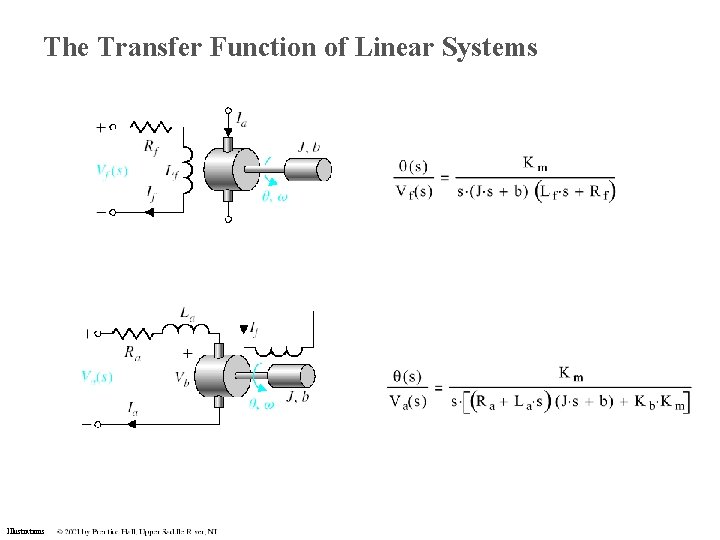The Transfer Function of Linear Systems Illustrations The Transfer Function of Linear Systems Illustrations