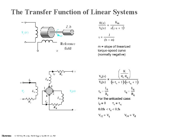 The Transfer Function of Linear Systems Illustrations The Transfer Function of Linear Systems Illustrations