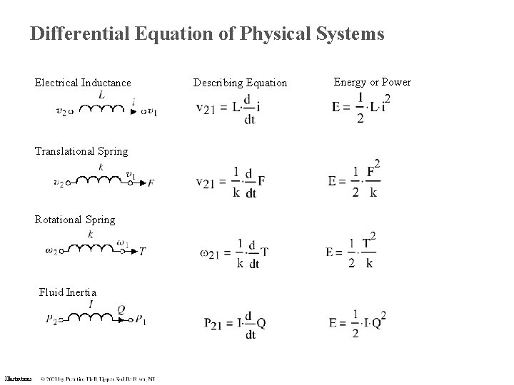 Differential Equation of Physical Systems Electrical Inductance Translational Spring Rotational Spring Fluid Inertia Illustrations Differential Equation of Physical Systems Electrical Inductance Translational Spring Rotational Spring Fluid Inertia Illustrations