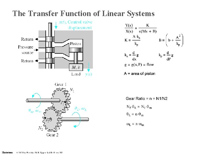 The Transfer Function of Linear Systems Illustrations The Transfer Function of Linear Systems Illustrations