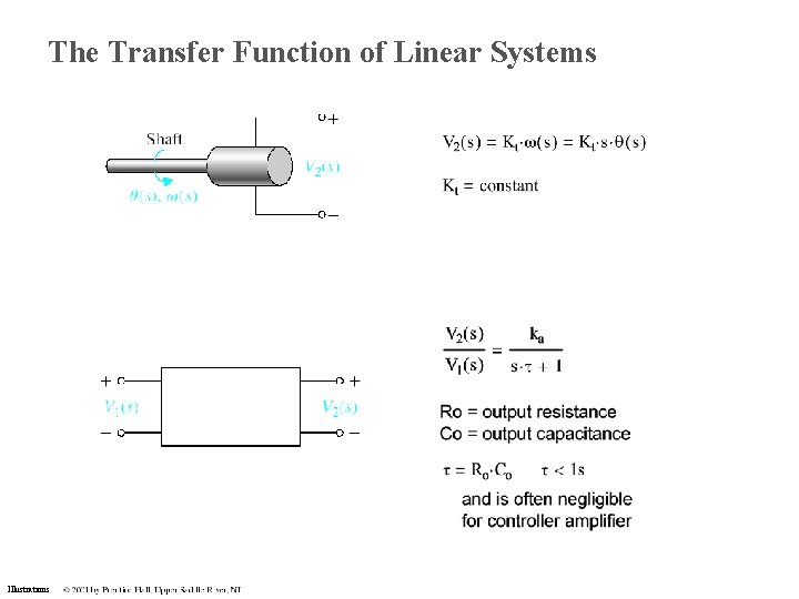 The Transfer Function of Linear Systems Illustrations The Transfer Function of Linear Systems Illustrations