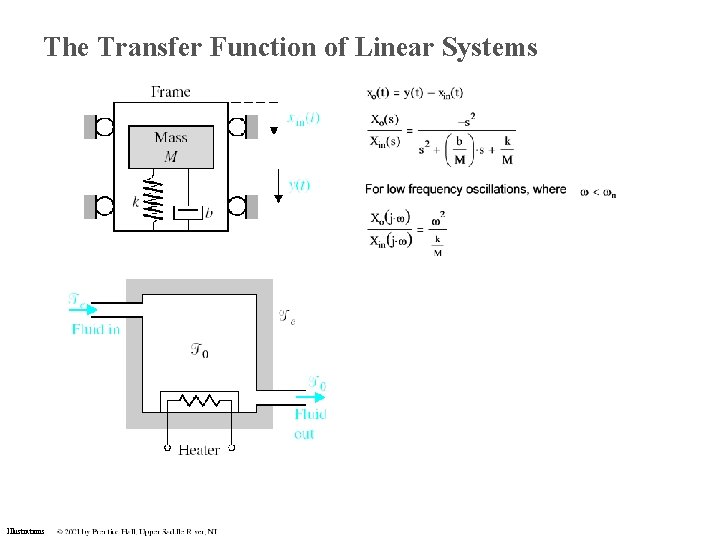 The Transfer Function of Linear Systems Illustrations The Transfer Function of Linear Systems Illustrations
