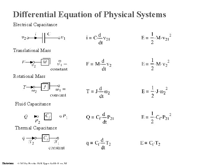 Differential Equation of Physical Systems Electrical Capacitance Translational Mass Rotational Mass Fluid Capacitance Thermal Differential Equation of Physical Systems Electrical Capacitance Translational Mass Rotational Mass Fluid Capacitance Thermal