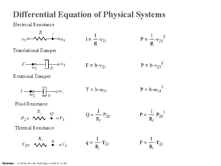 Differential Equation of Physical Systems Electrical Resistance Translational Damper Rotational Damper Fluid Resistance Thermal Differential Equation of Physical Systems Electrical Resistance Translational Damper Rotational Damper Fluid Resistance Thermal