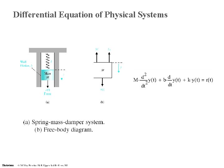 Differential Equation of Physical Systems Illustrations Differential Equation of Physical Systems Illustrations